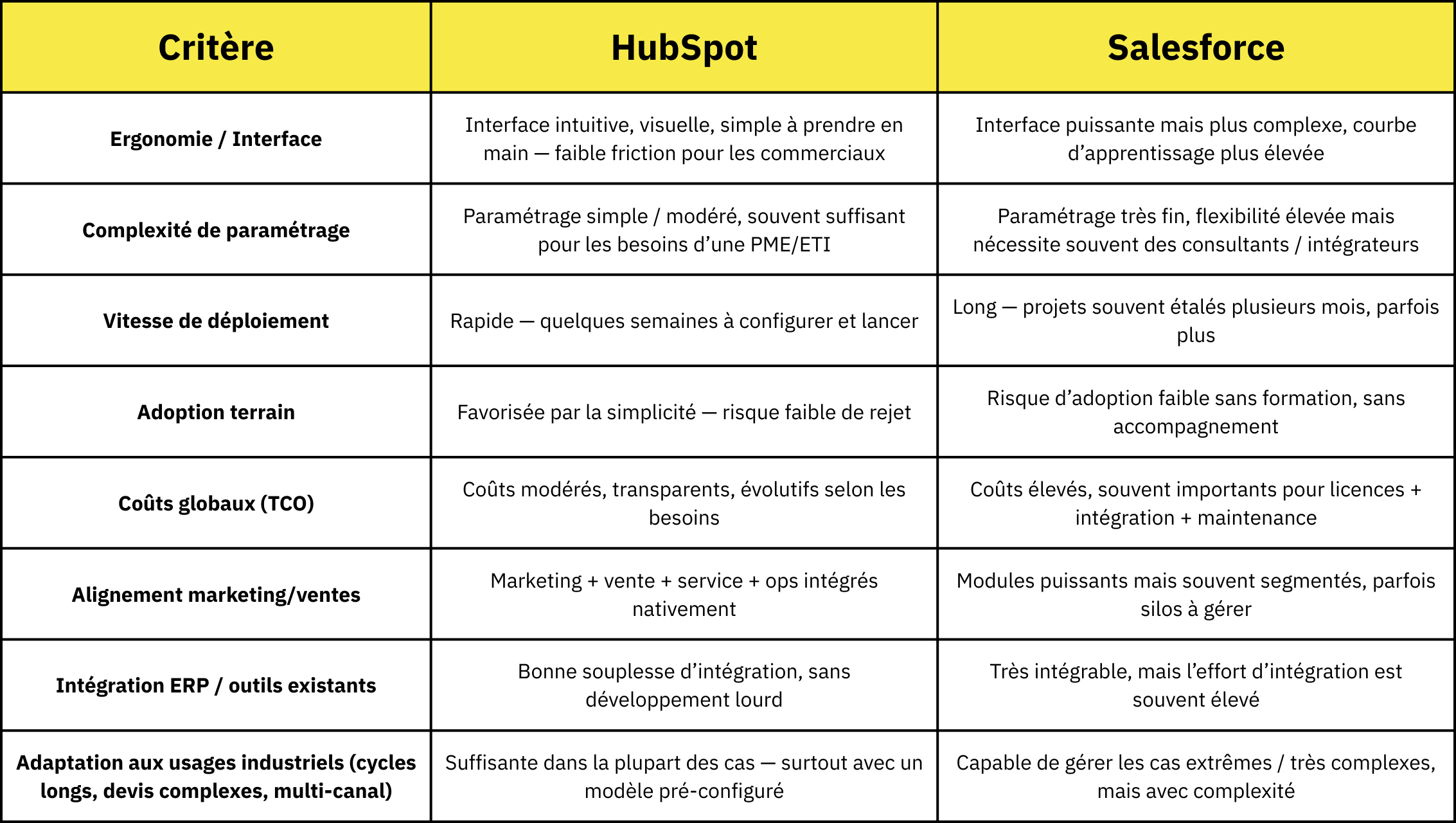 HubSpot vs Salesforce : quel CRM choisir pour une Entreprise Industrielle ?